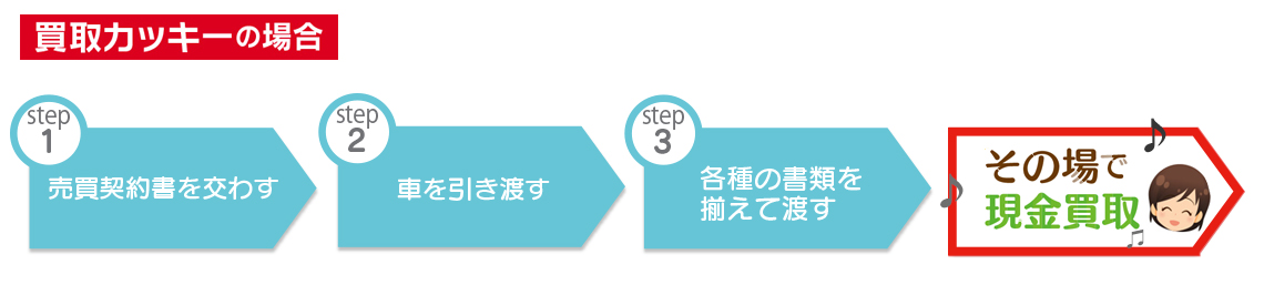 買取カッキーの買取の流れ
